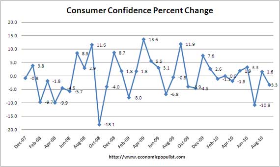 University of Michigan Consumer Confidence Percent Change