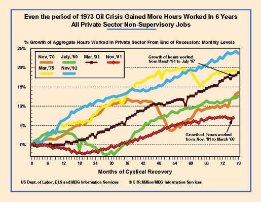 Even oil crisis of '73 gained more hours worked