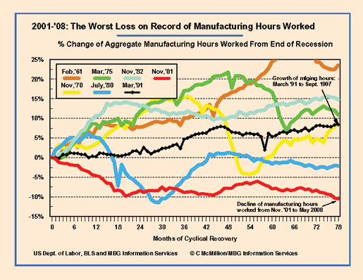 Private Sector Hours Manufacturing