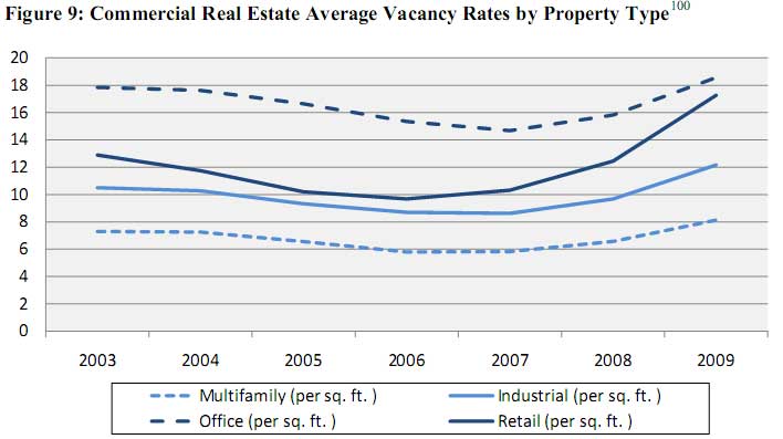 CRE vacancy