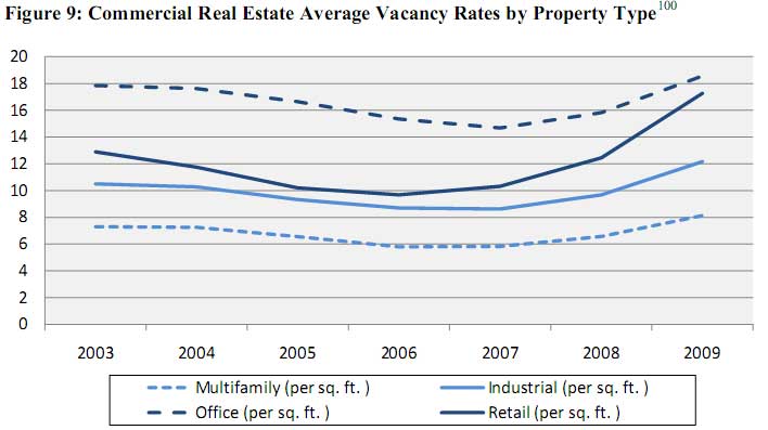 CRE vacancy