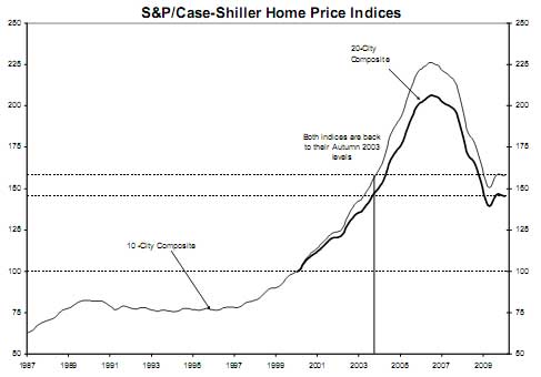 case shiller 1/10