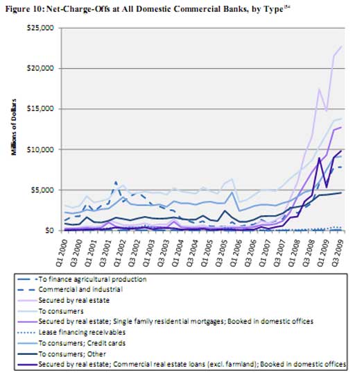 total charge offs