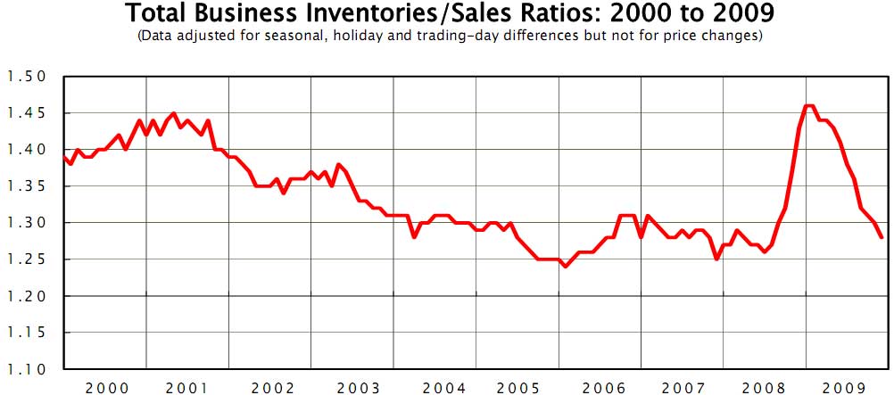 inventories sales ratio Nov. 2009