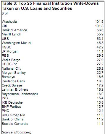 write downs src:  moody's