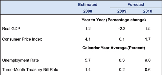 some projected economic indicators