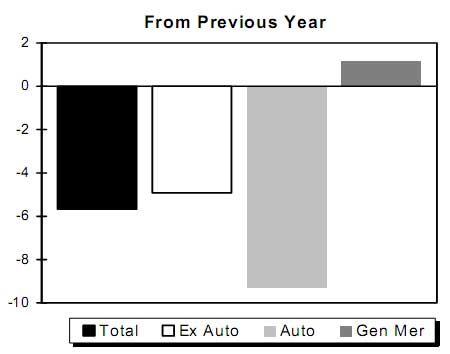 retail sales yr to yr Sept. 2009