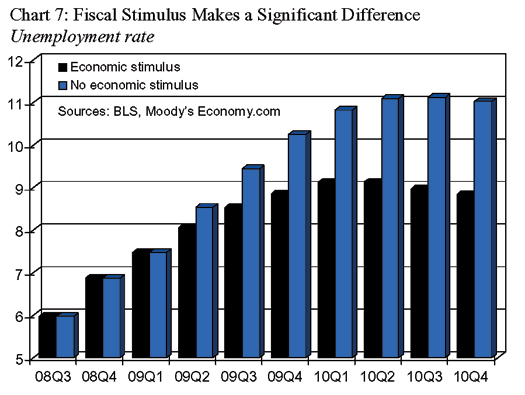 stimulus employment effect