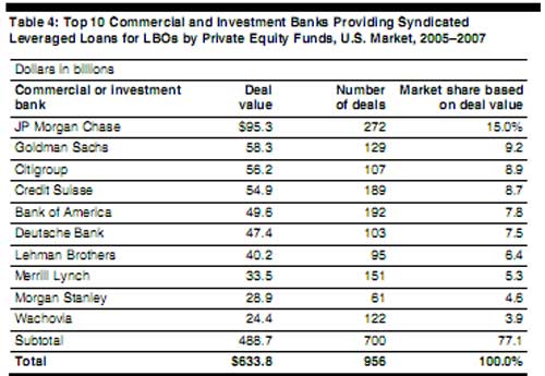 top LBO loans banks
