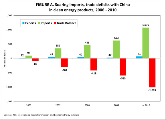 EPI China trade deficit green jobs