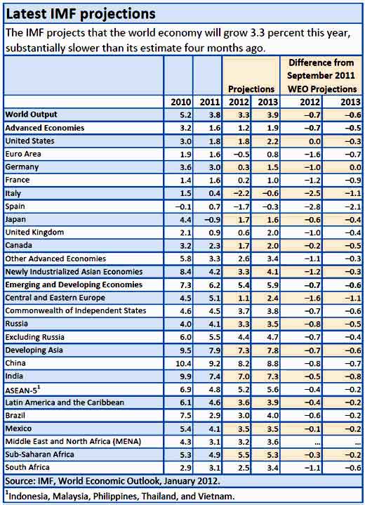 IMF GDP projections 2012 2013