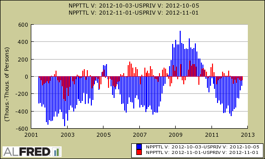 ADP changes to their series in comparison to the BLS