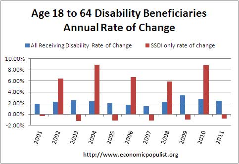 rate of change for disability benefits, SSDI as ratio of total population of working age, ages 18 to 64