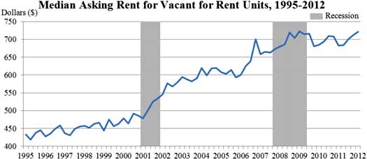 asking rent q1 2012