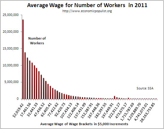 average wage per workers income bracket