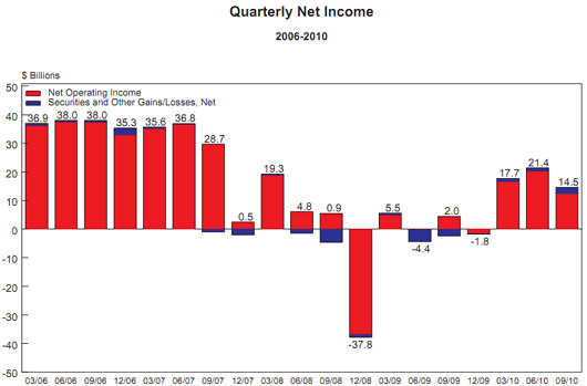 banks income q3 2010