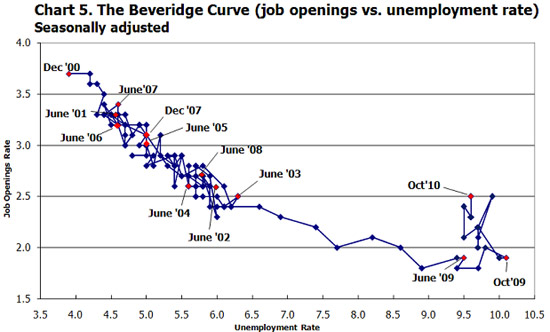 beveridge curve 10/10