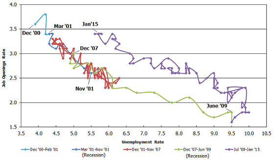 beveridge curve January 2015