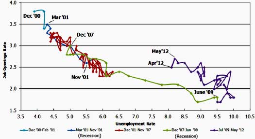 beveridge curve JOLTS May 2012