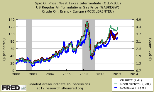 brent-gas-wti