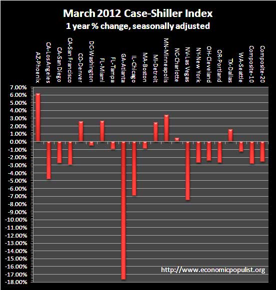 case shiller 1 yr chg sa 03-12