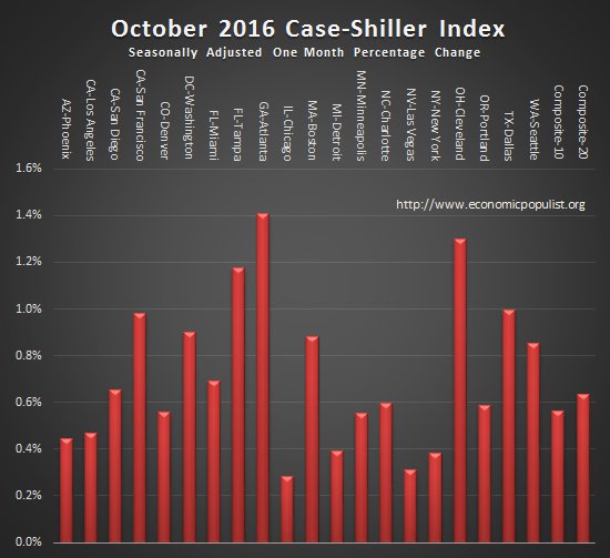 case shiller index monthly change October 2016