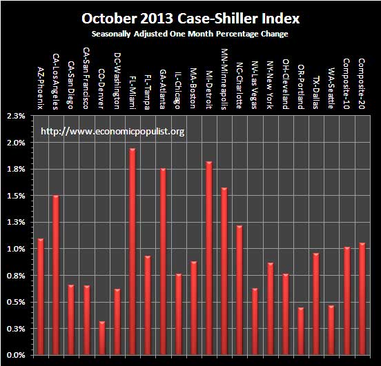  case shiller indexes monthly change