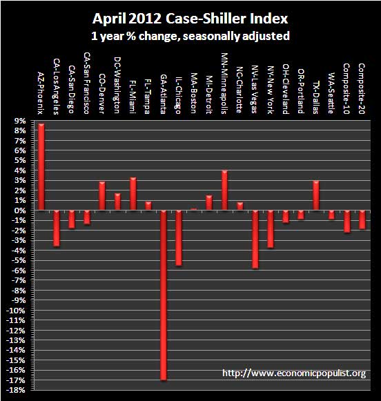 case shiller 1 yr chg sa 04-12