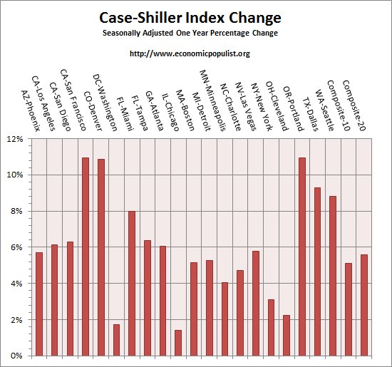 case shiller index all cities one year change October 2015