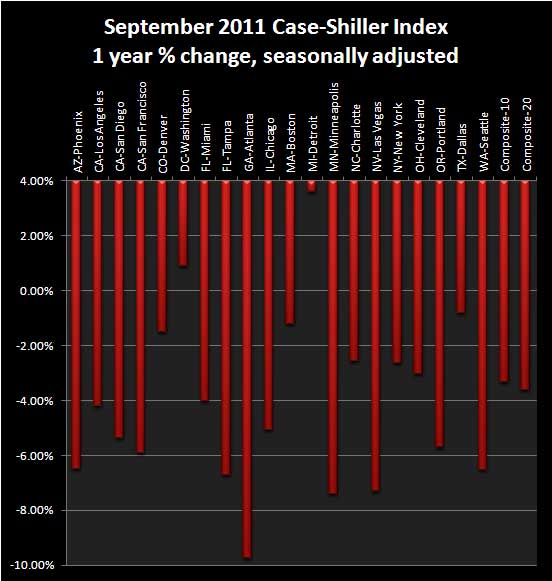 case-shiller 1yr chg