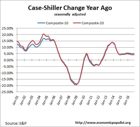 case shiller index change from a year ago October 2016