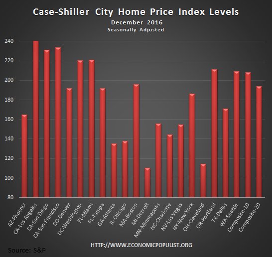 Case Shiller home price index levels December 2016