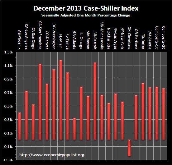case shiller index 1 month 12/13