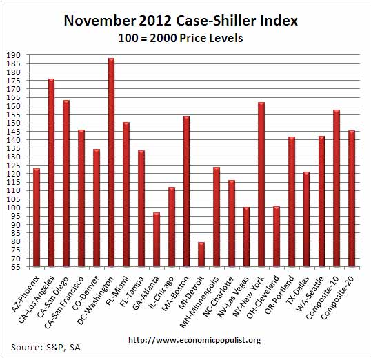 case shiller index levels SA November 2012 SA