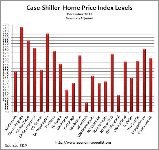 Case Shiller home price index levels