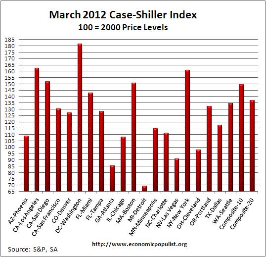 case shiller march sa