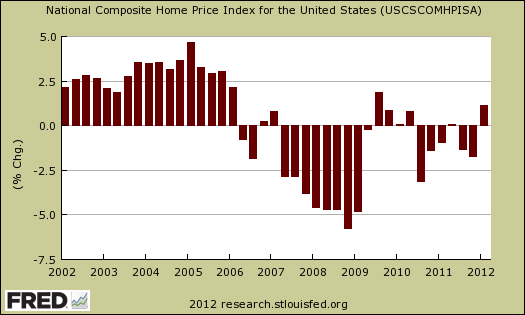 case shiller national quarter chg q1 12