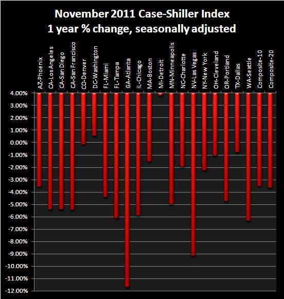 case shiller yr chg sa 11/11