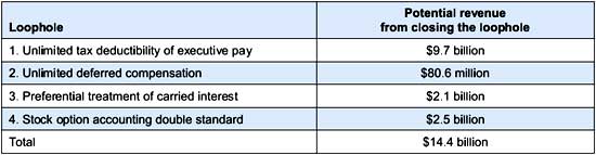 ceo pay tax loopholes ips