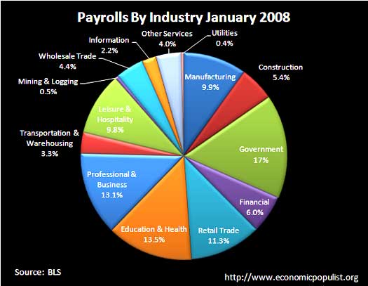 ces employment BLS payolls January 2008