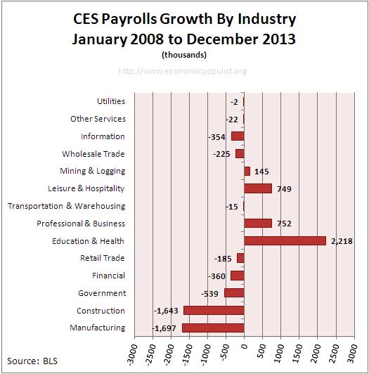 Employment payrolls growth since start of January 2008 recession