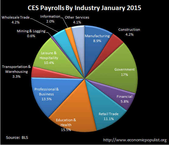 BLS CES Employment payrolls January 2015 pie chart