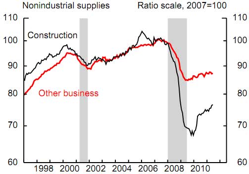 industrial production, construction June 2011