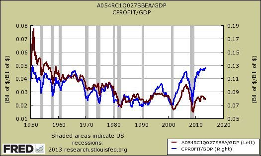 corporate profits after tax ratio gdp  