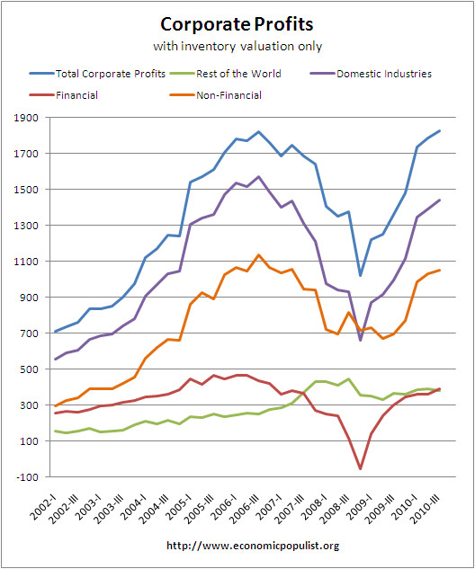 corporate profits industry inventories only Q3 2010