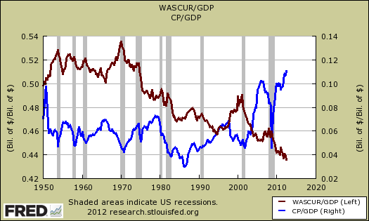 corporate profits wages gdp