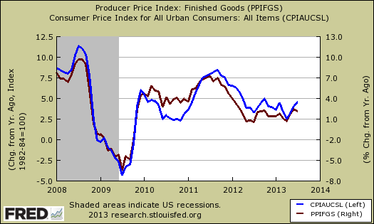 cpi vs. ppi