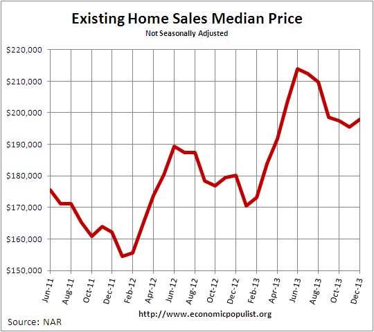 Existing Home Sales  Median Price December 2013