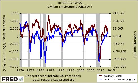employed initial claims