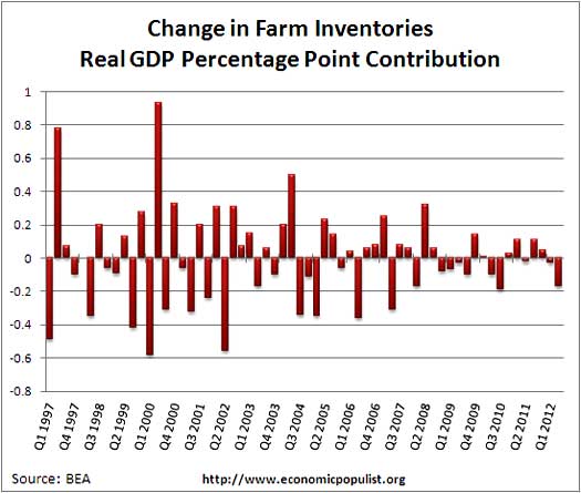 farm inventories percentage contribution gdp